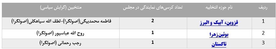 انتخابات مجلس 11 , 