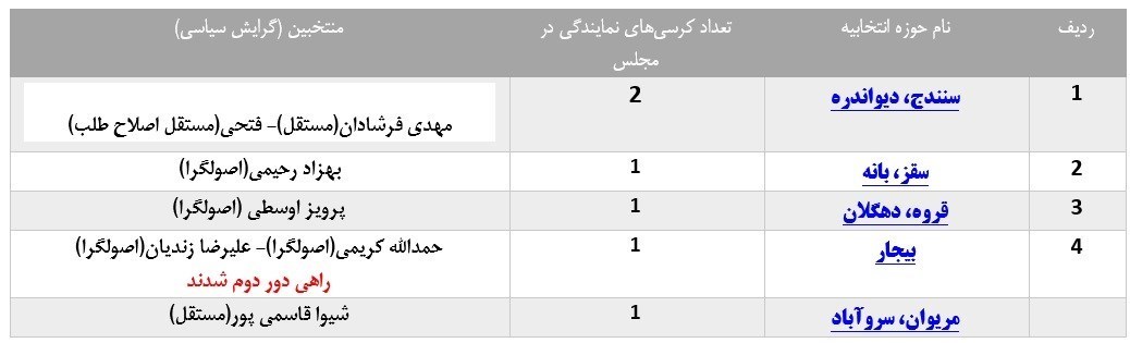 انتخابات مجلس 11 , 