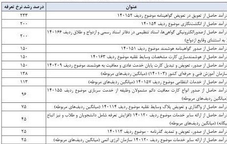 بودجه ایران , بودجه 99 , 