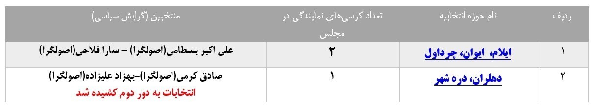انتخابات مجلس 11 , 