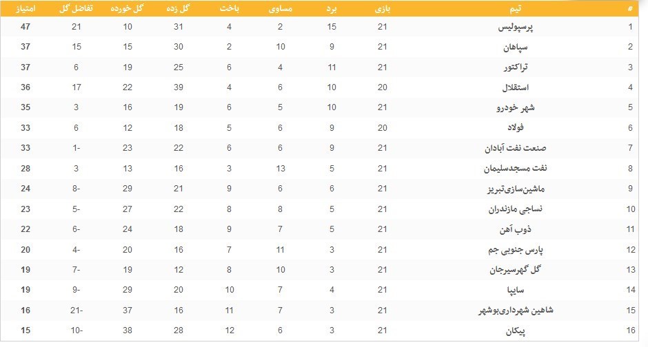 تیم فوتبال پرسپولیس , تیم فوتبال تراکتور تبریز , تیم فوتبال پارس جنوبی‌ جم , لیگ برتر فوتبال , 