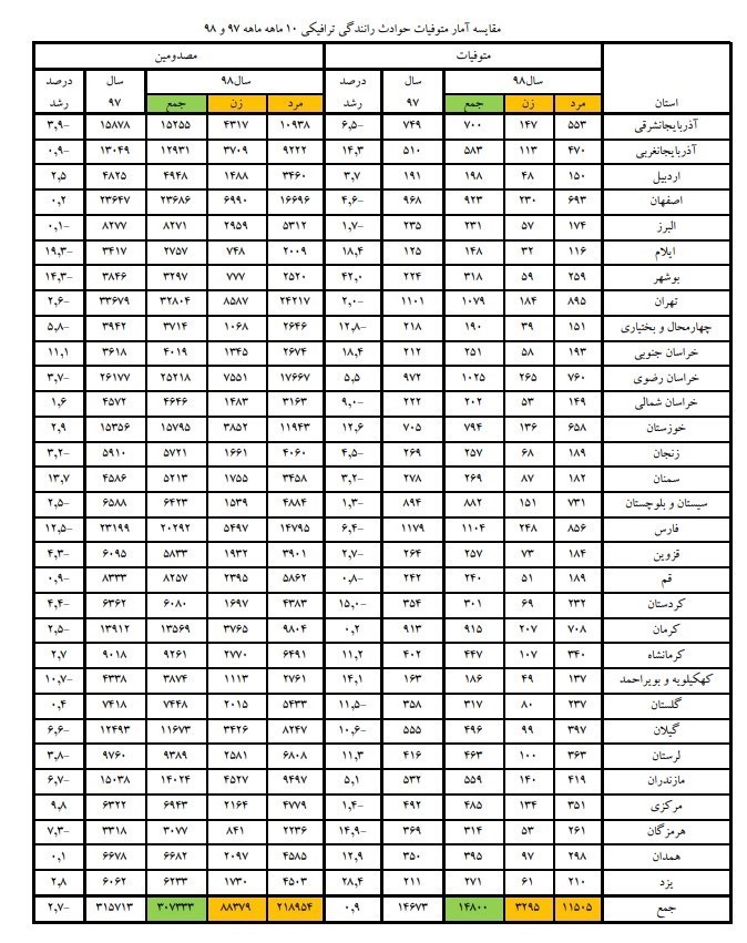 پلیس راهور | پلیس راهنمایی و رانندگی , پزشکی قانونی , اورژانس , حوادث جادهای ,