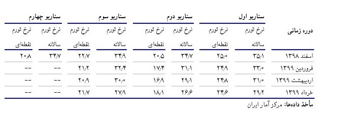 نرخ تورم ,