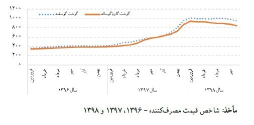 قیمت گوشت , مرکز آمار ایران ,