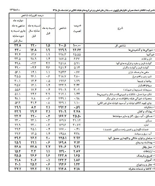 نرخ تورم ,