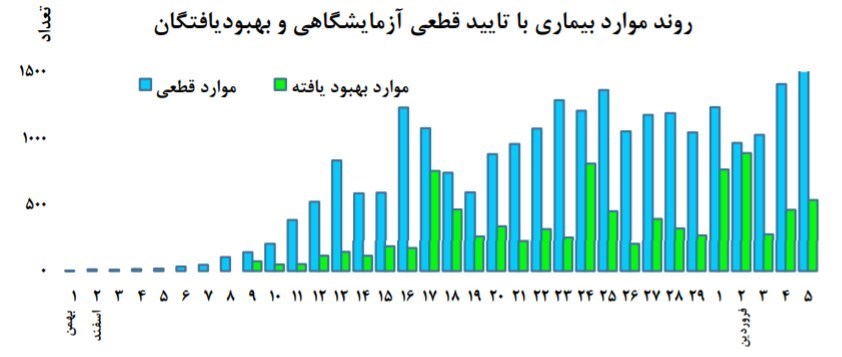 ویروس کرونا , 