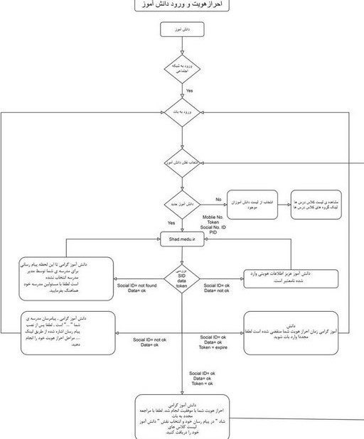 دانش‌آموزان , تعطیلی مدارس , وزارت آموزش و پرورش , 