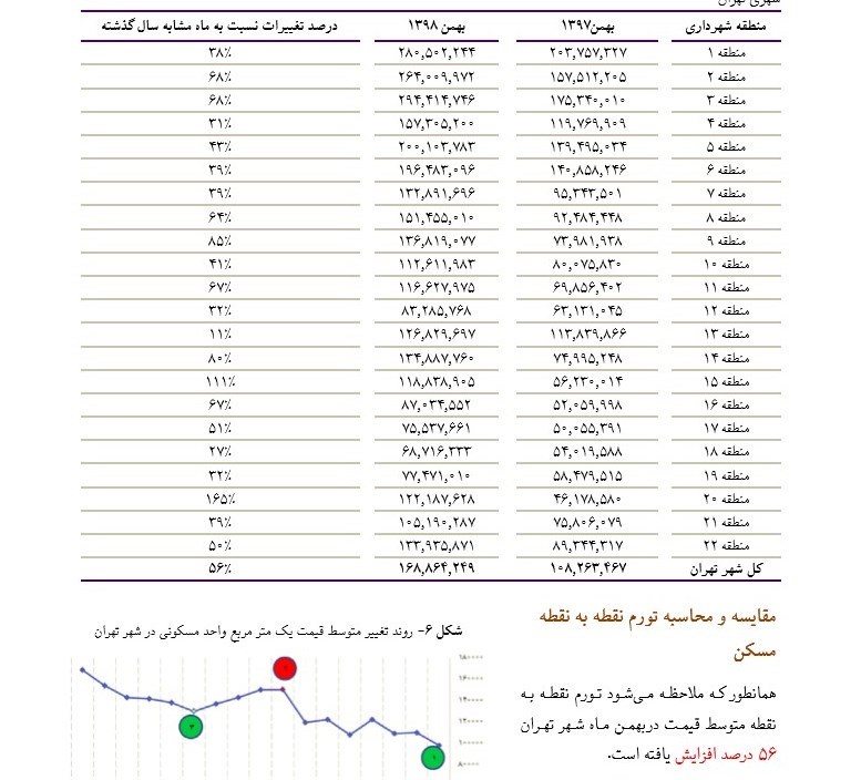 نرخ تورم ,