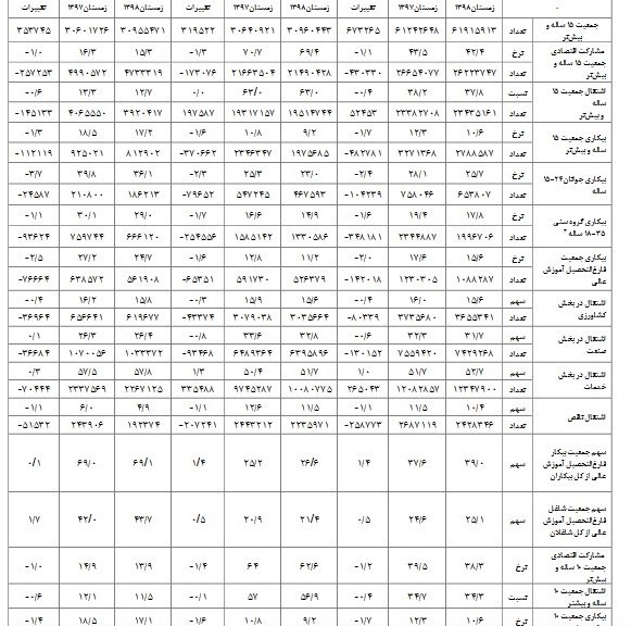 بحران بیکاری و اشتغال ,