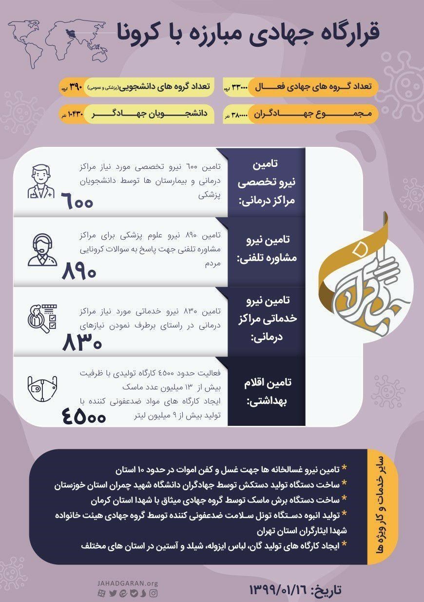 بسیج دانشجویی , جهادگر , گروه‌های جهادی , ویروس کرونا , 