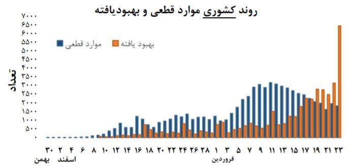 ویروس کرونا , وزارت بهداشت , 