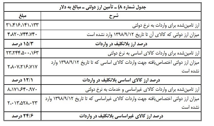 بانک مرکزی , بازار سکه و ارز , دیوان محاسبات کشور , 