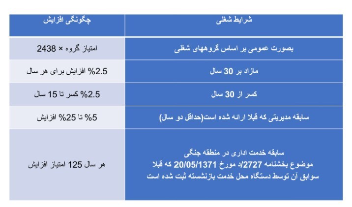 اخبار بازنشستگان , صندوق بازنشستگی کشوری , 