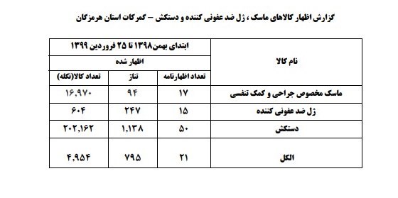 بودجه ایران , گمرک جمهوری اسلامی ایران , 