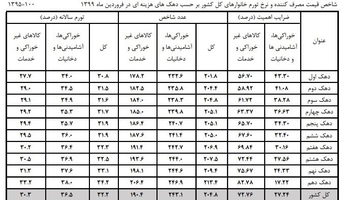 نرخ تورم ,