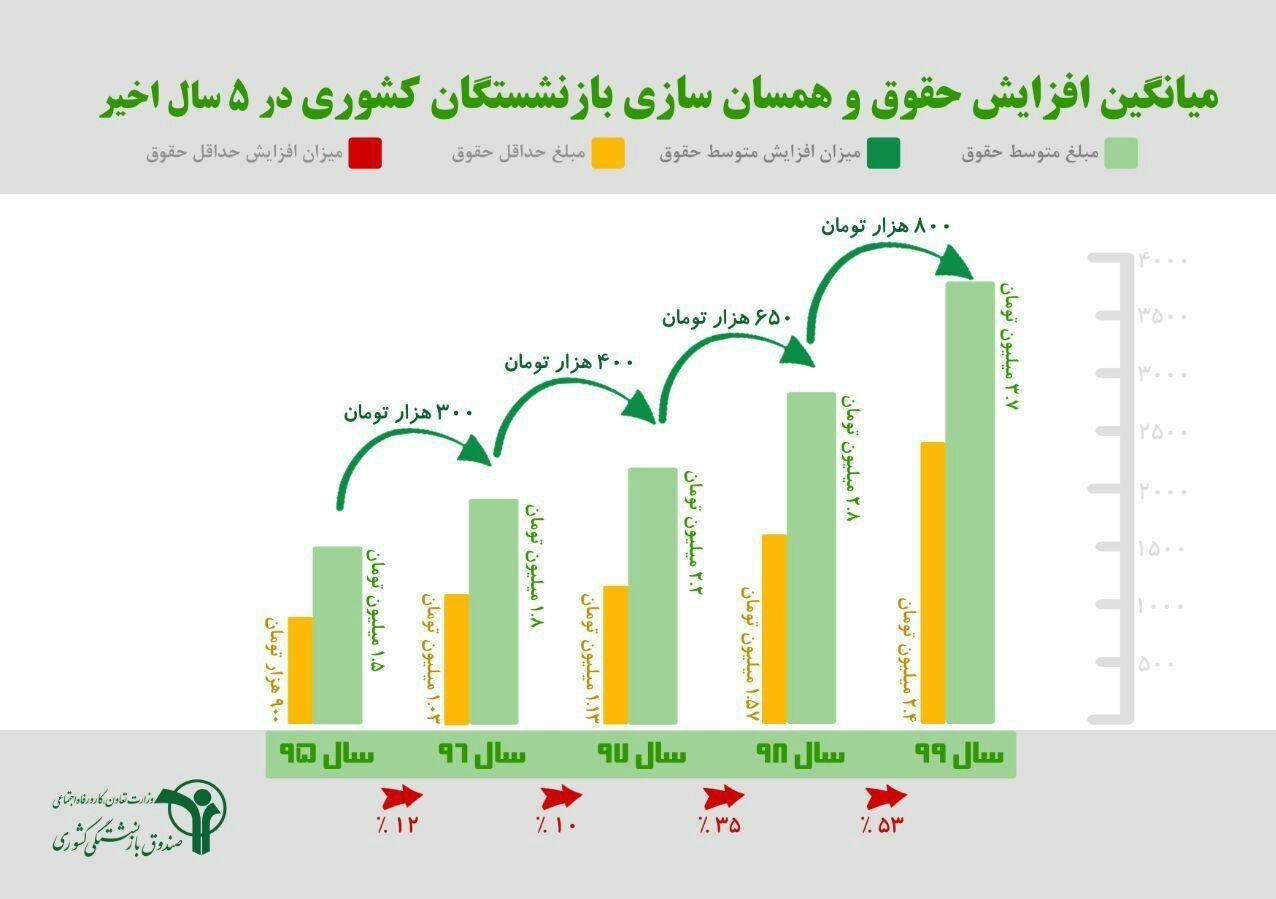صندوق بازنشستگی کشوری ,