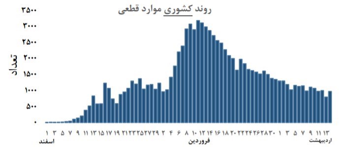 ویروس کرونا , وزارت بهداشت , 