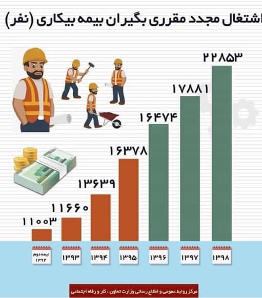 اخبار کارگران , اشتغالزایی ,