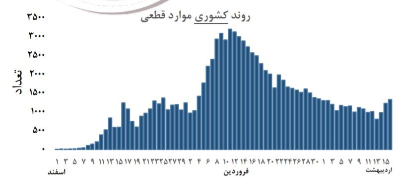 ویروس کرونا , وزارت بهداشت ,