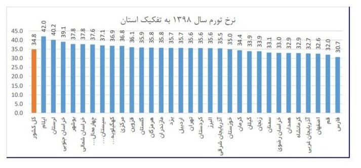 نرخ تورم ,