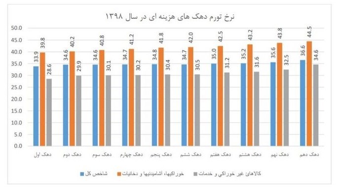 نرخ تورم ,