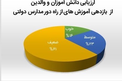مدارس دولتی , دانش‌آموزان , فضای مجازی , 