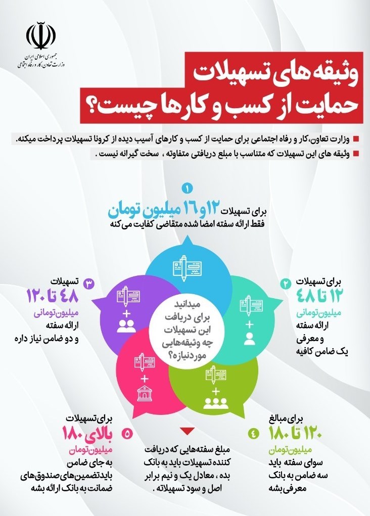 تسهیلات تولید , وزارت کار , اشتغال‌زایی , 