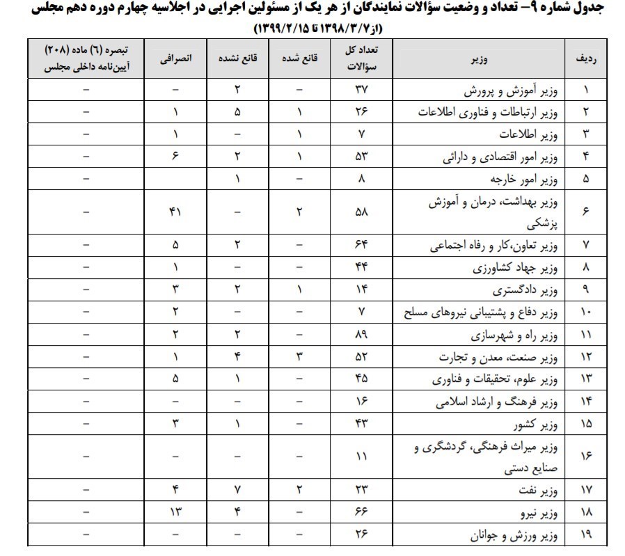 نمایندگان مجلس دهم شورای اسلامی ایران , 