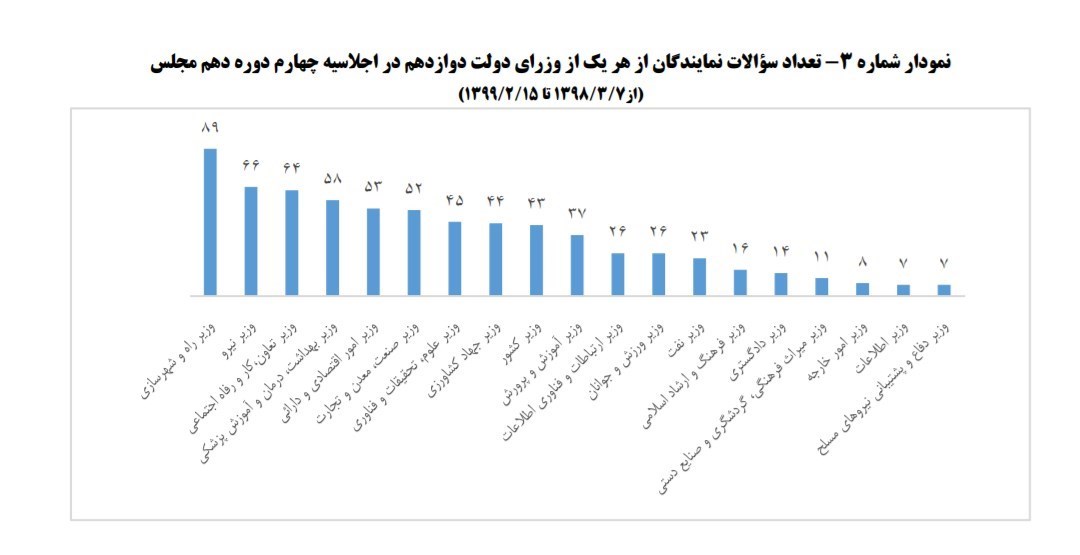 نمایندگان مجلس دهم شورای اسلامی ایران , 