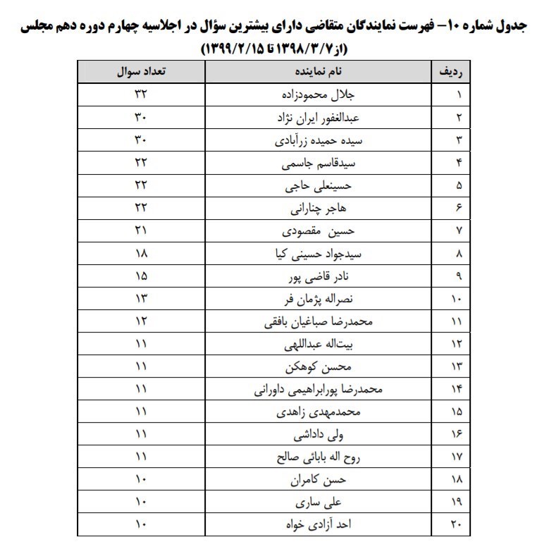 نمایندگان مجلس دهم شورای اسلامی ایران , 
