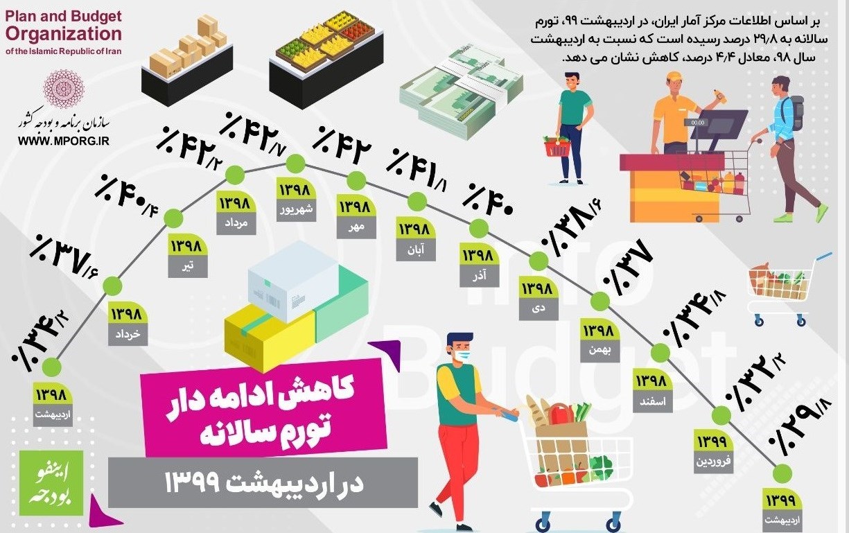 نرخ تورم , 