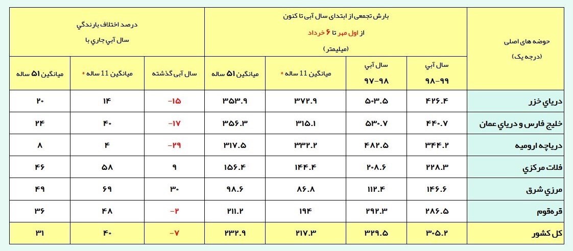 شرکت مدیریت منابع آب ایران , 