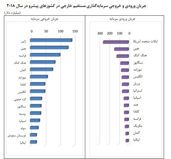 سرمایه‌گذاری خارجی , 