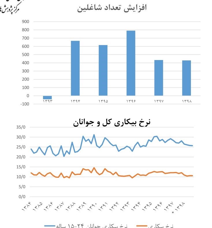 بحران بیکاری و اشتغال , 