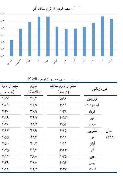 نرخ تورم , 