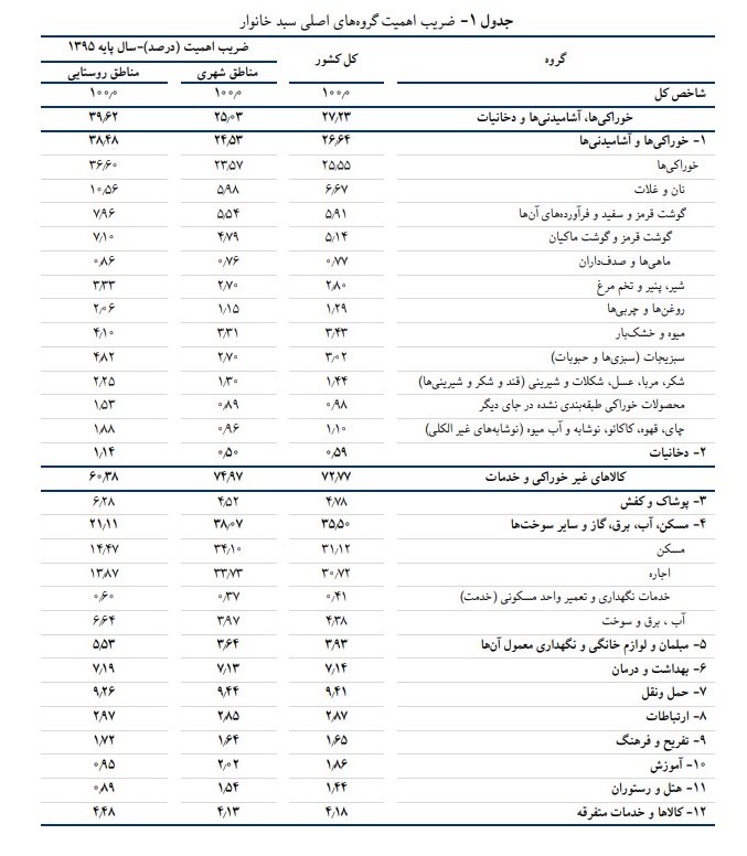 نرخ تورم , 