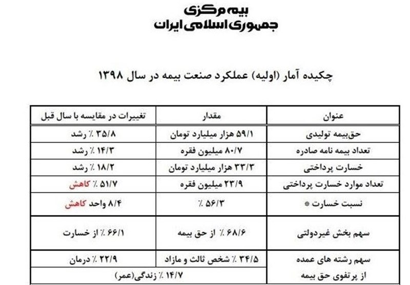 بیمه مرکزی جمهوری اسلامی ایران | بیمه مرکزی , اخبار شرکتهای بیمه , صنعت بانکداری و بیمه ,