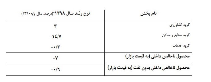 نرخ تورم , واحد‌های تولیدی , رشد اقتصادی ایران , 