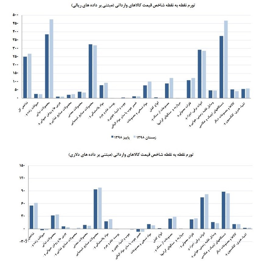 نرخ تورم , 