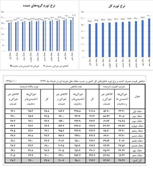 نرخ تورم ,