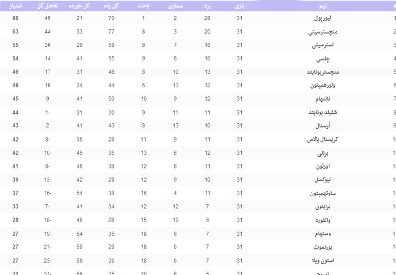 لیگ برتر فوتبال انگلیس ,
