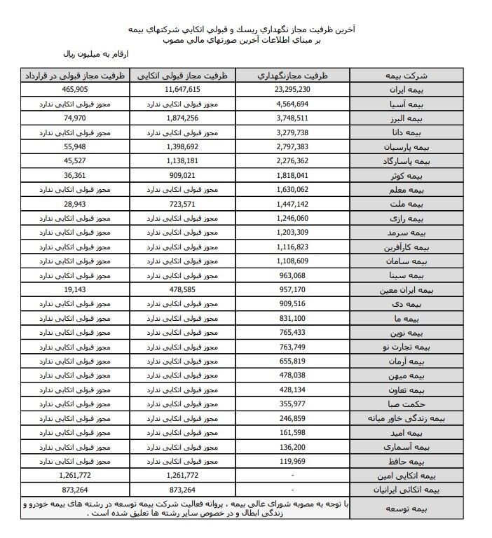 اخبار شرکتهای بیمه , بیمه مرکزی جمهوری اسلامی ایران | بیمه مرکزی , صنعت بانکداری و بیمه ,