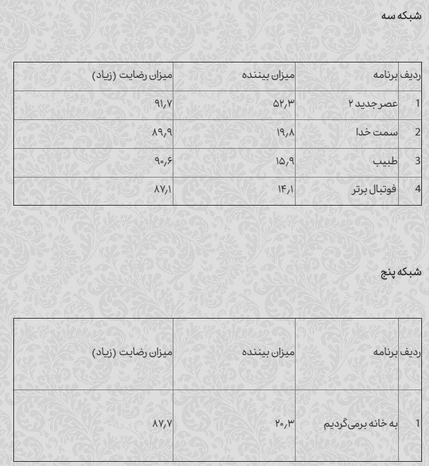 تلویزیون , صدا و سیمای جمهوری اسلامی ایران , مستند , شبکه سه سیما , شبکه دو | شبکه 2 سیمای جمهوری اسلامی ایران , شبکه نسیم , مهران مدیری , برنامه تلویزیونی دورهمی , برنامه تلویزیونی خندوانه , رامبد جوان , شبکه یک , شبکه پنج | شبکه پنج سیمای جمهوری اسلامی ایران , 