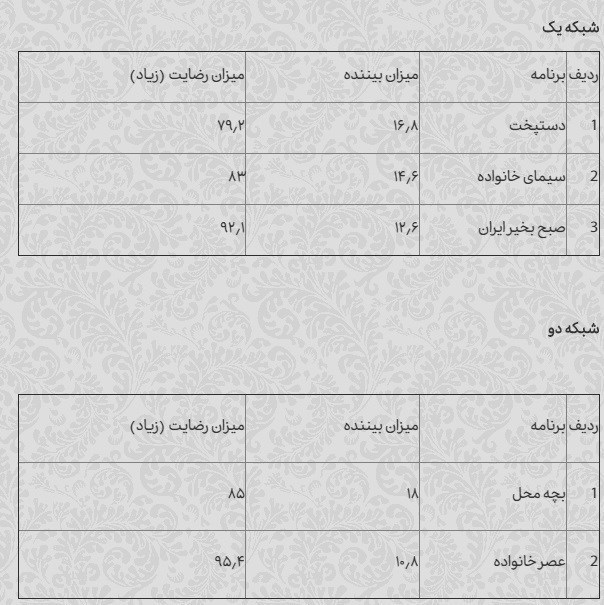 تلویزیون , صدا و سیمای جمهوری اسلامی ایران , مستند , شبکه سه سیما , شبکه دو | شبکه 2 سیمای جمهوری اسلامی ایران , شبکه نسیم , مهران مدیری , برنامه تلویزیونی دورهمی , برنامه تلویزیونی خندوانه , رامبد جوان , شبکه یک , شبکه پنج | شبکه پنج سیمای جمهوری اسلامی ایران , 