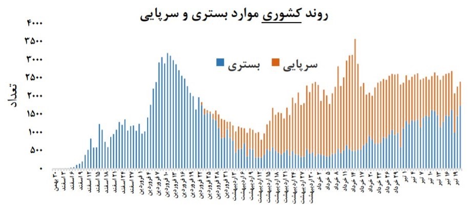 وزارت بهداشت , بهداشت و درمان , ویروس کرونا , 