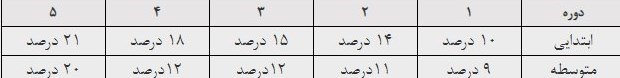 نظام رتبهبندی معلمان , وزارت آموزش و پرورش ,