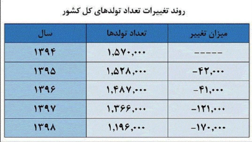 کاهش جمعیت , حسن روحانی , 