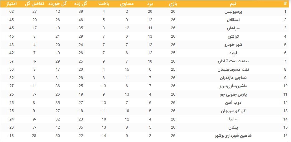 تیم فوتبال فولاد خوزستان , تیم فوتبال استقلال , لیگ برتر فوتبال , تیم فوتبال نساجی مازندران , فوتبال ,