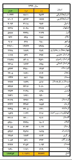پزشکی قانونی , پلیس 110 , پلیس پیشگیری , اورژانس ,