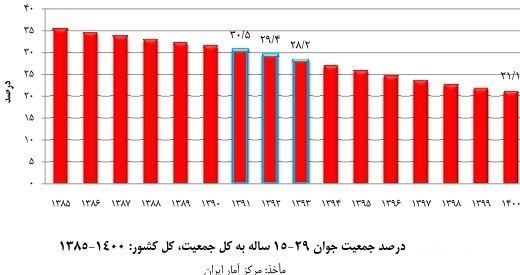 کاهش جمعیت , فرزندآوری , سالمندان , 